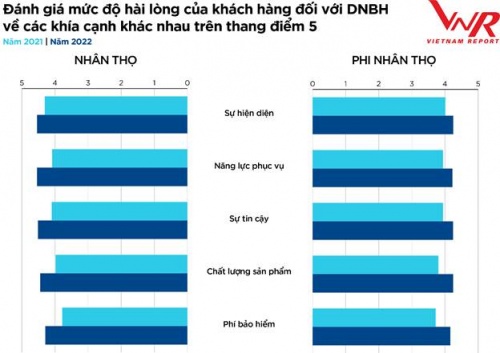 Kinh doanh bảo hiểm có nhiều triển vọng kinh doanh bao hiem co nhieu trien vong