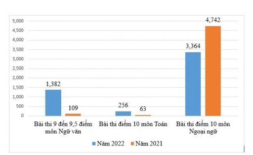 diem thi tang manh ha noi du bao diem chuan lop 10 tang