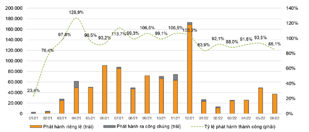 Phát hành trái phiếu doanh nghiệp giảm gần 44% giá trị trong quý II phat hanh trai phieu doanh nghiep giam gan 44 gia tri trong quy ii