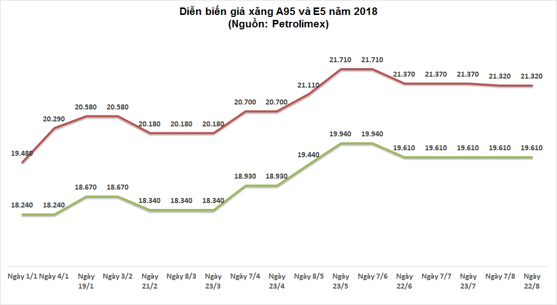 Giữ nguyên giá xăng, tăng chi quỹ bình ổn