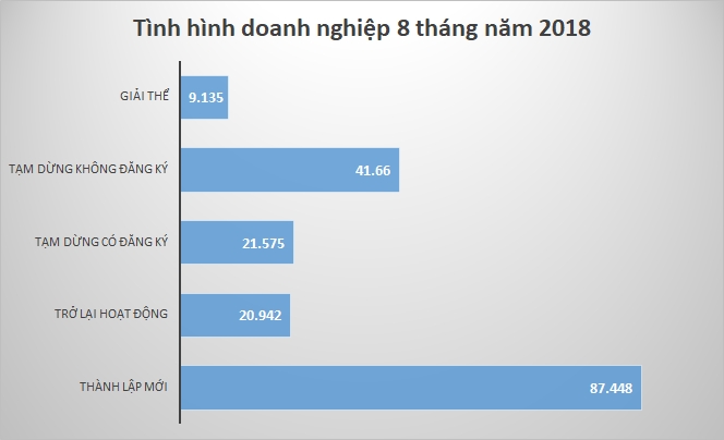 72.370 doanh nghiệp giải thể, ngừng hoạt động trong 8 tháng