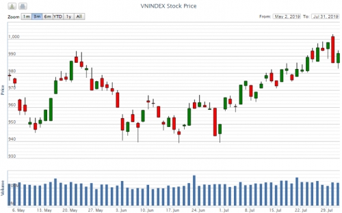 Điểm lại thông tin kinh tế ngày 31/7