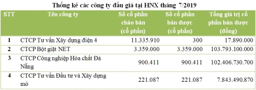 Đấu giá tháng 7/2019 trên HNX: Bán được 28% số cổ phần chào bán