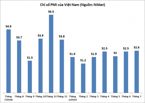 PMI tháng 7/2019 tăng nhẹ lên 52,6 điểm