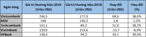 Forbes công bố 50 thương hiệu dẫn đầu năm 2019