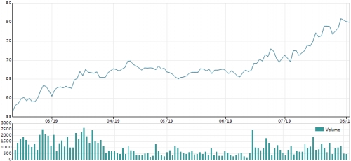 Forbes công bố 50 thương hiệu dẫn đầu năm 2019