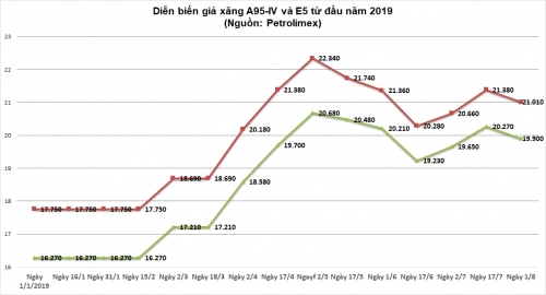 Giá xăng giảm nhẹ sau hai lần tăng liên tiếp