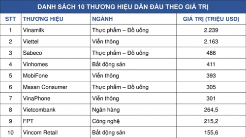 Vinamilk - thương hiệu dẫn đầu tại Việt Nam