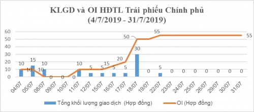 Chứng khoán phái sinh tháng 7: Bình quân 99.957 hợp đồng/phiên