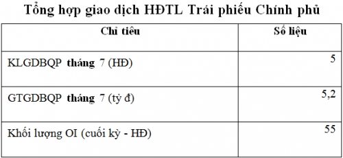 Chứng khoán phái sinh tháng 7: Bình quân 99.957 hợp đồng/phiên