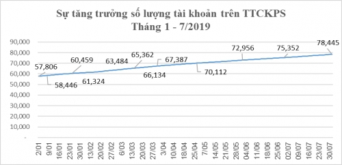 Chứng khoán phái sinh tháng 7: Bình quân 99.957 hợp đồng/phiên