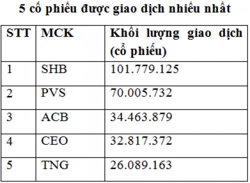 Thị trường niêm yết HNX tháng 7: Giá trị vốn hóa tăng 1%