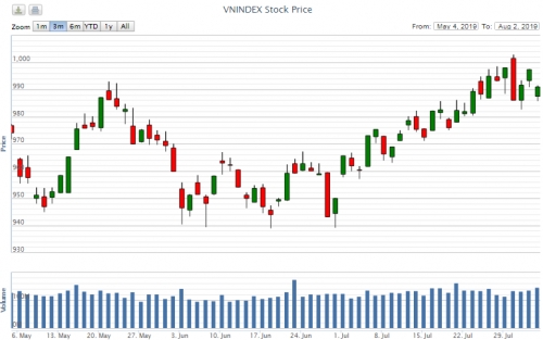 Điểm lại thông tin kinh tế tuần từ 29/7-2/8