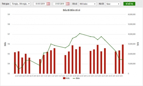 Thị trường niêm yết HNX tháng 7: Giá trị vốn hóa tăng 1%