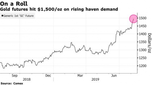 Vàng chạm mốc 1.500 USD/oz khi nhà đầu tư tìm nơi tránh “bão”