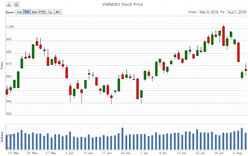 Điểm lại thông tin kinh tế ngày 7/8