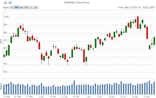 Điểm lại thông tin kinh tế ngày 8/8