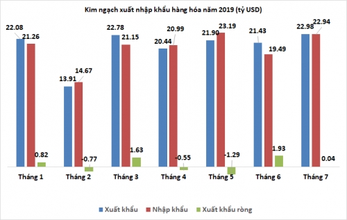 Tháng 7/2019 xuất siêu nhẹ 43 triệu USD Tháng 7/2019 xuất siêu nhẹ 43 triệu USD