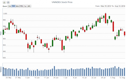 Điểm lại thông tin kinh tế ngày 13/8
