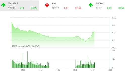 Chứng khoán 14/8: Thiếu vắng dòng tiền mới