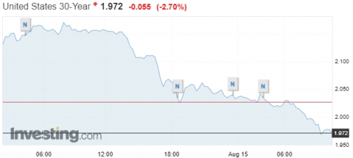 Lợi suất trái phiếu kho bạc 30 năm của Mỹ rơi xuống mức thấp kỷ lục Lợi suất trái phiếu kho bạc 30 năm của Mỹ rơi xuống mức thấp kỷ lục