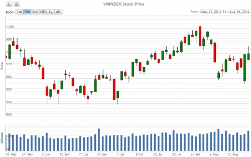 Điểm lại thông tin kinh tế tuần từ 12-16/8