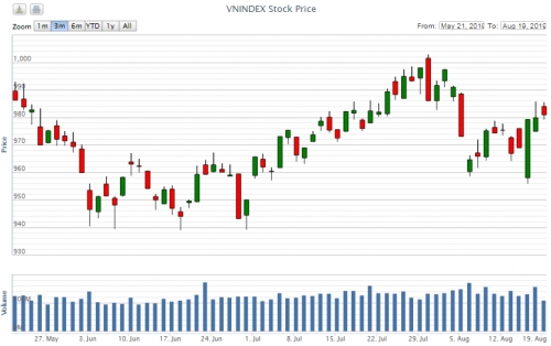 Điểm lại thông tin kinh tế ngày 19/8