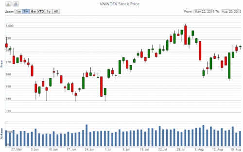 Điểm lại thông tin kinh tế ngày 20/8