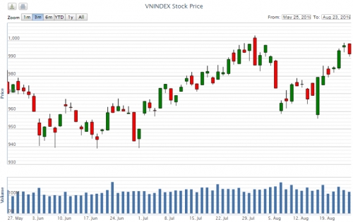 Điểm lại thông tin kinh tế tuần từ 19-23/8