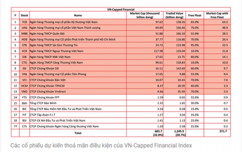Cổ phiếu TPB nằm trong danh mục dự kiến đầu tư của 2 quỹ ETF mới Cổ phiếu TPB nằm trong danh mục dự kiến đầu tư của 2 quỹ ETF mới