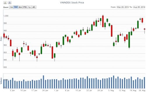 Điểm lại thông tin kinh tế ngày 26/8