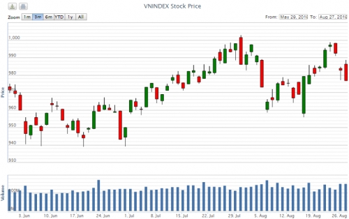 Điểm lại thông tin kinh tế ngày 27/8