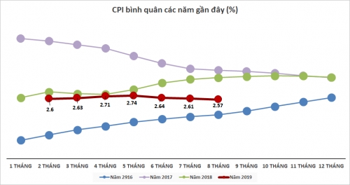 Y tế, giáo dục đẩy CPI tháng 8/2019 tiếp tục tăng