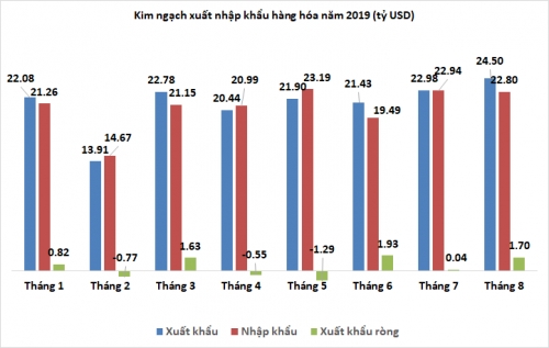 Tháng 8/2019: Xuất siêu tháng thứ ba liên tiếp