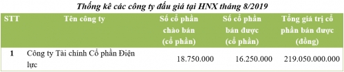 Đấu giá tháng 8/2019: Chỉ một phiên, thu về cho Nhà nước 219 tỷ đồng