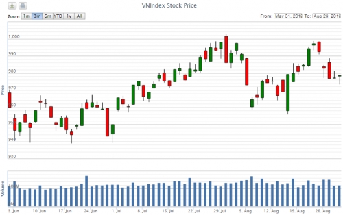 Điểm lại thông tin kinh tế ngày 29/8