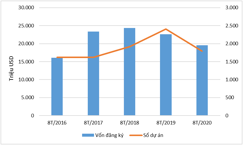 Thu hút FDI 8 tháng: Vốn giải ngân và đăng ký đều “hụt hơi” thu hut fdi 8 thang von giai ngan va dang ky deu hut hoi