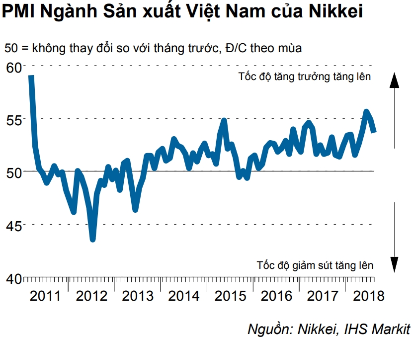 PMI giảm xuống 53,7 điểm trong tháng 8