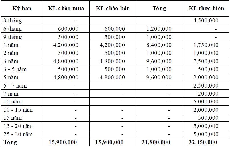 Thị trường TPCP ngày 10/9: Lãi suất trung hạn giảm