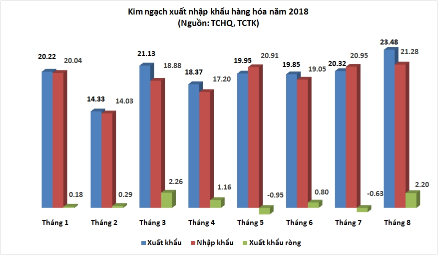 Tháng 8 đột ngột xuất siêu rất mạnh 2,2 tỷ USD