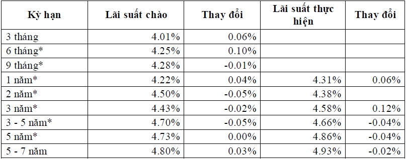 Thị trường TPCP ngày 10/9: Lãi suất trung hạn giảm