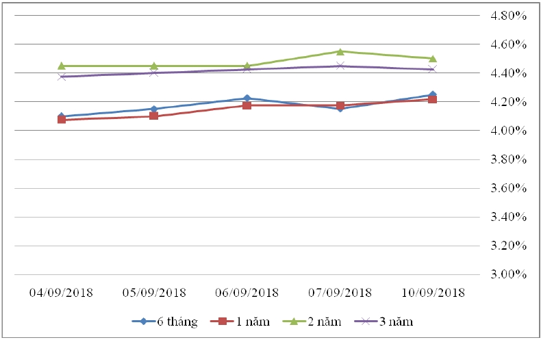 Thị trường TPCP ngày 10/9: Lãi suất trung hạn giảm