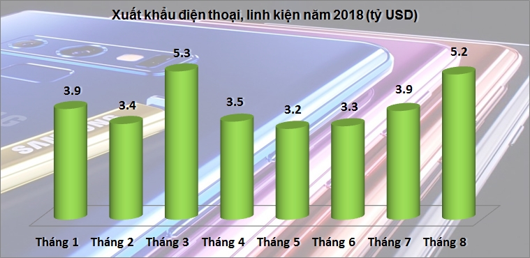 Tháng 8 đột ngột xuất siêu rất mạnh 2,2 tỷ USD