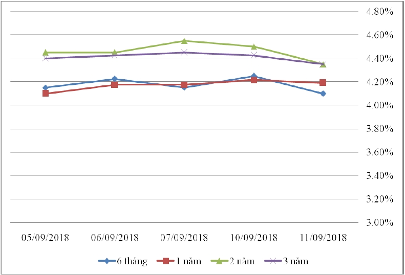 Thị trường TPCP ngày 11/9: Lãi suất thực hiện trung hạn tăng