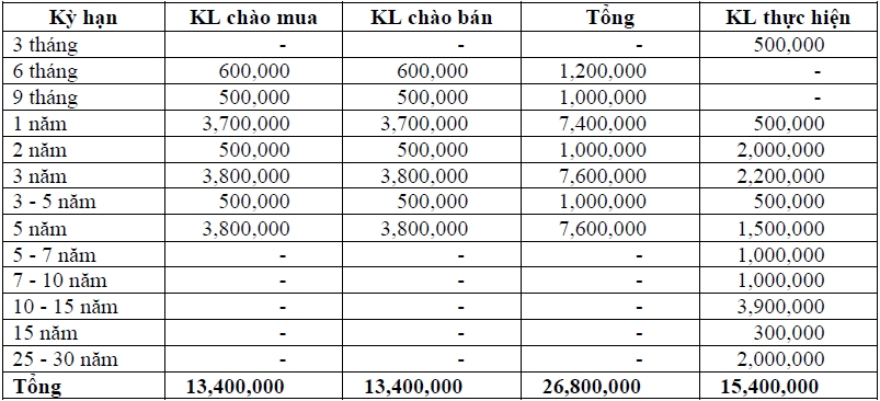 Thị trường TPCP ngày 11/9: Lãi suất thực hiện trung hạn tăng