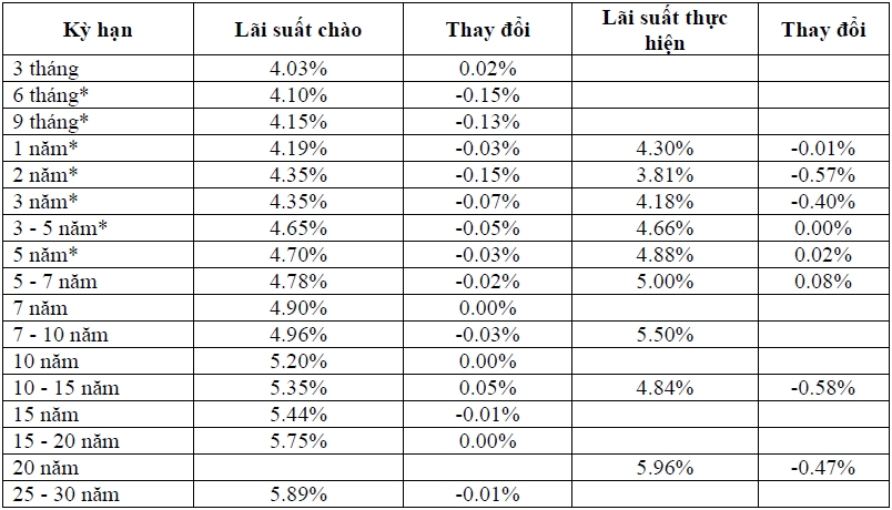 Thị trường TPCP ngày 11/9: Lãi suất thực hiện trung hạn tăng