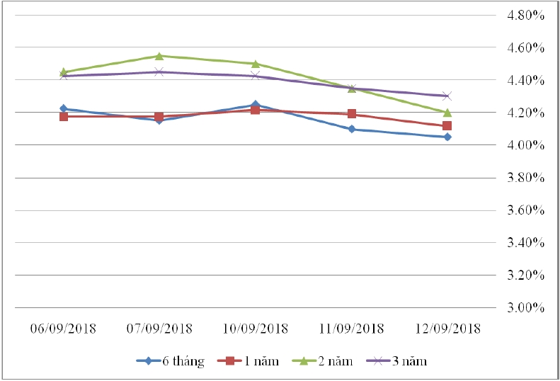 Thị trường TPCP ngày 12/9: Lãi suất thực hiện nhiều kỳ hạn giảm