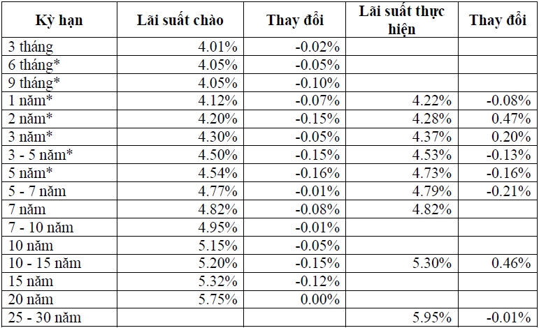 Thị trường TPCP ngày 12/9: Lãi suất thực hiện nhiều kỳ hạn giảm