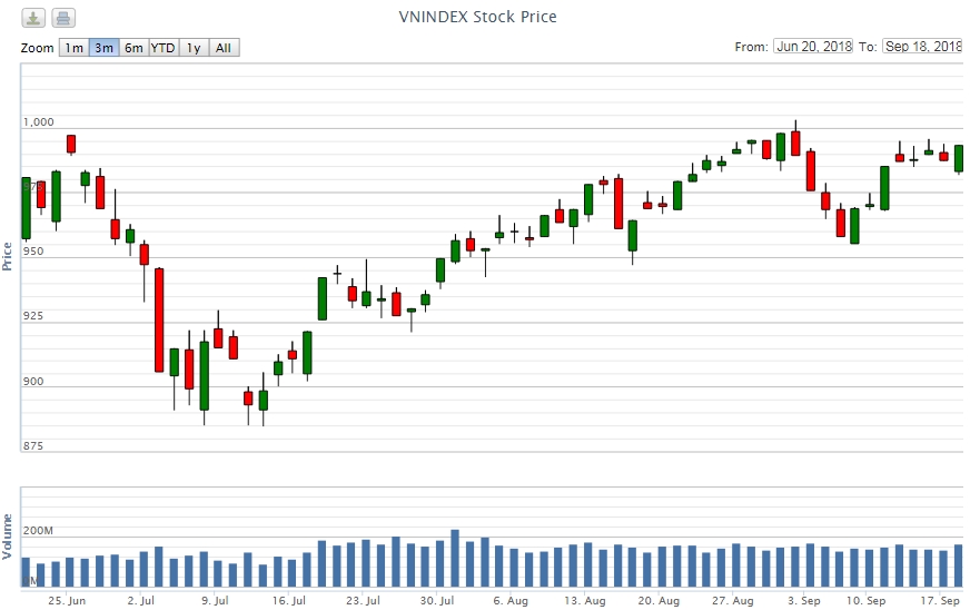 Điểm lại thông tin kinh tế ngày 18/9