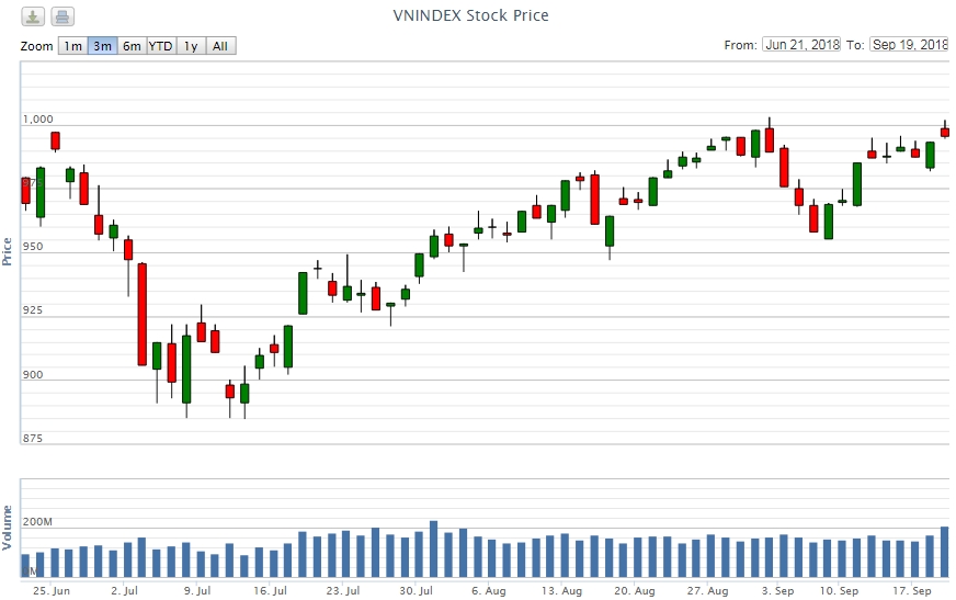 Điểm lại thông tin kinh tế ngày 19/9 Điểm lại thông tin kinh tế ngày 19/9